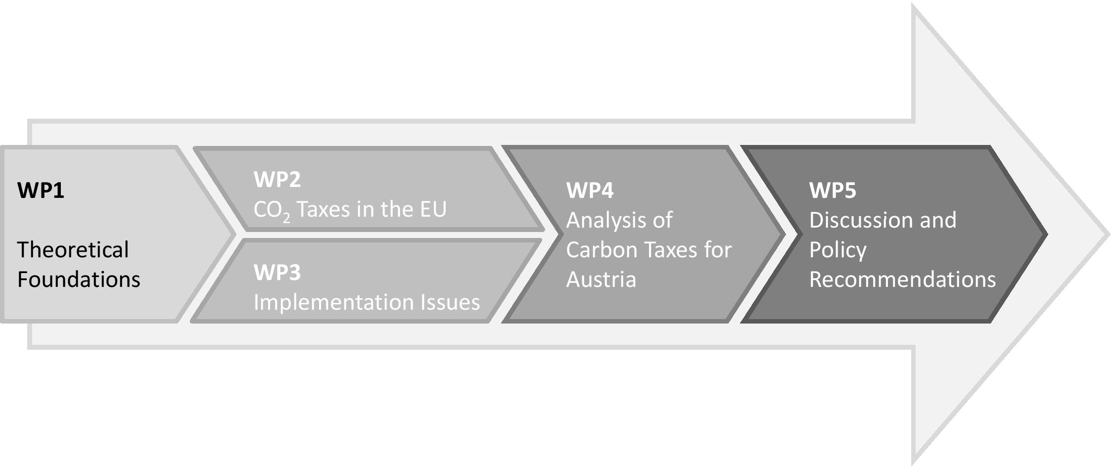 Structure of the CATs Project